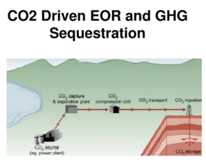 CO2 sequestration