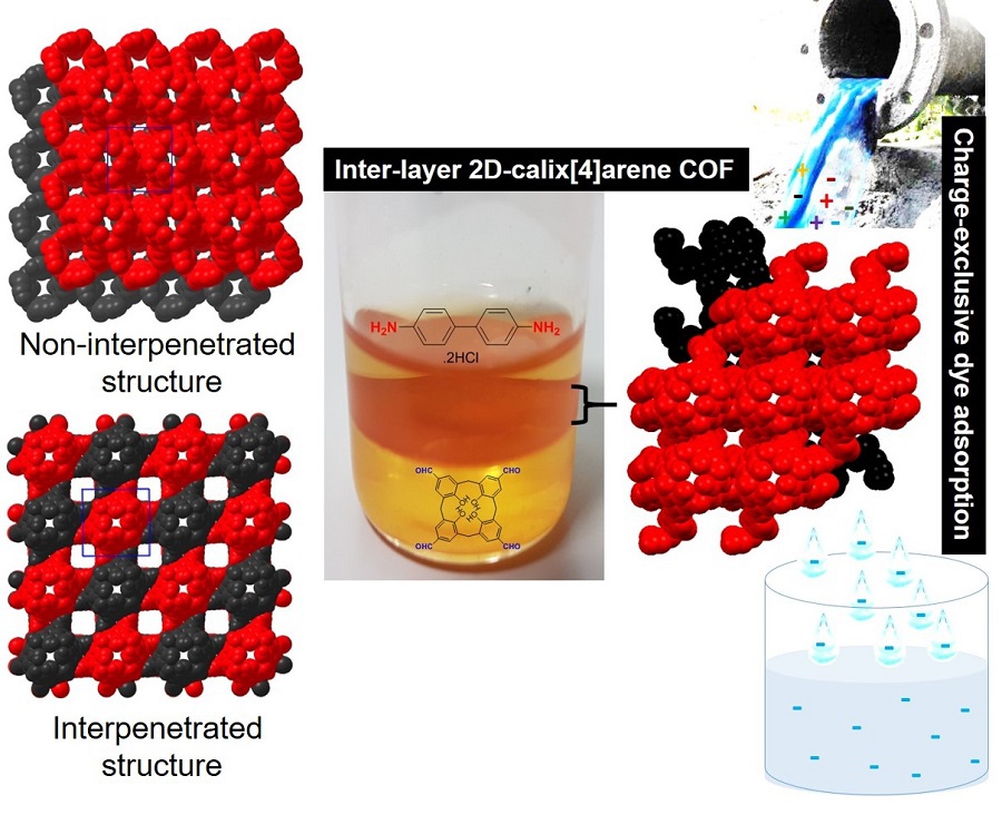 A Tunable 2D Covalent Network for Charge-selective Removal of Toxic Dyes from Wastewater