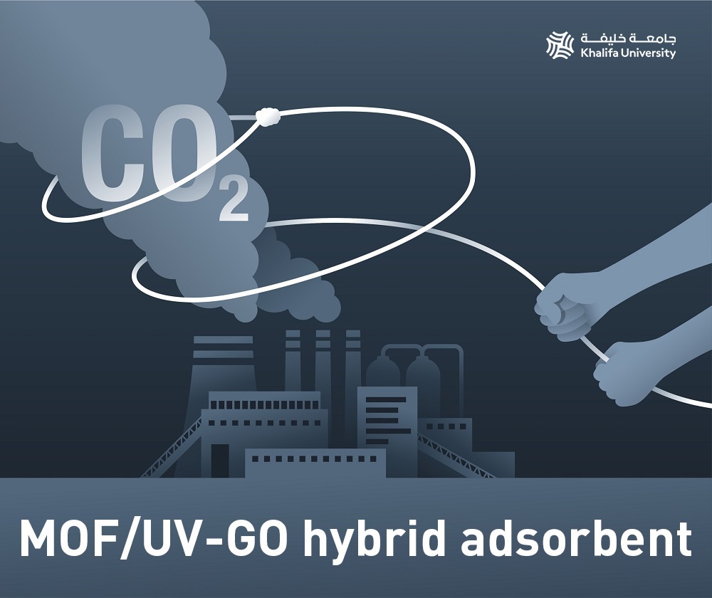 UV Radiation of Graphene Oxide Improves Carbon Capture Efficiency in Metal-Organic Frameworks