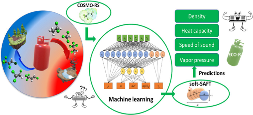 Searching for Sustainable Refrigerants by Bridging Molecular Modeling with Machine Learning