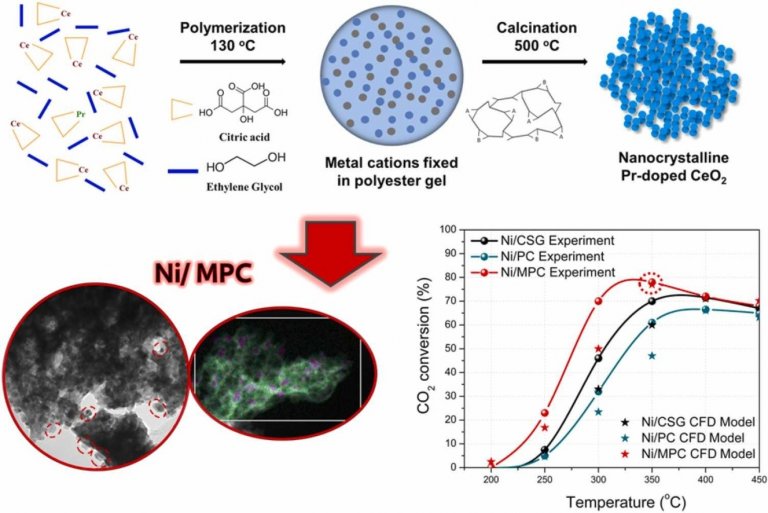 New Catalyst Turns Carbon Dioxide into Rocket Fuel - Khalifa University