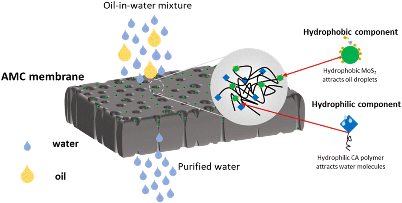 Novel Nanomaterial-enhanced Membrane to Remove Oil from Wastewater