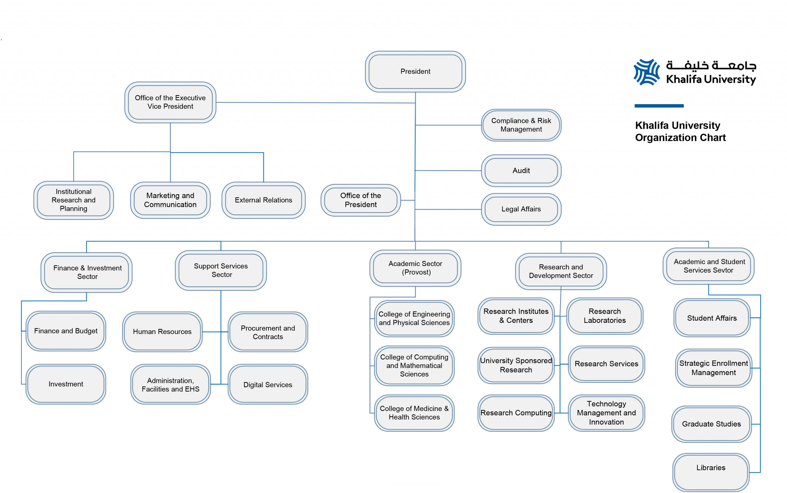 Organizational Chart Khalifa University