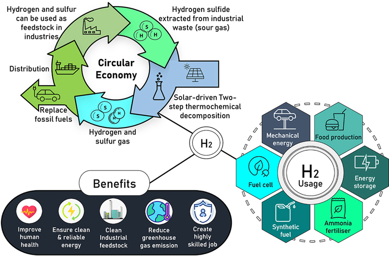 Evaluating the Environmental Impacts of Green Hydrogen Production