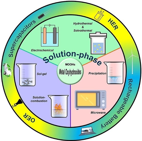 From Synthesis to Application: Metal Oxyhydroxides in Energy Technologies