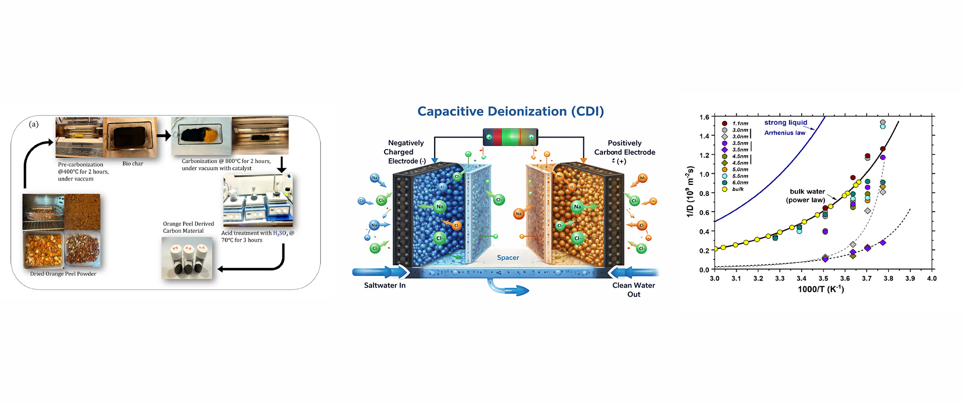 Capacitive deionization
