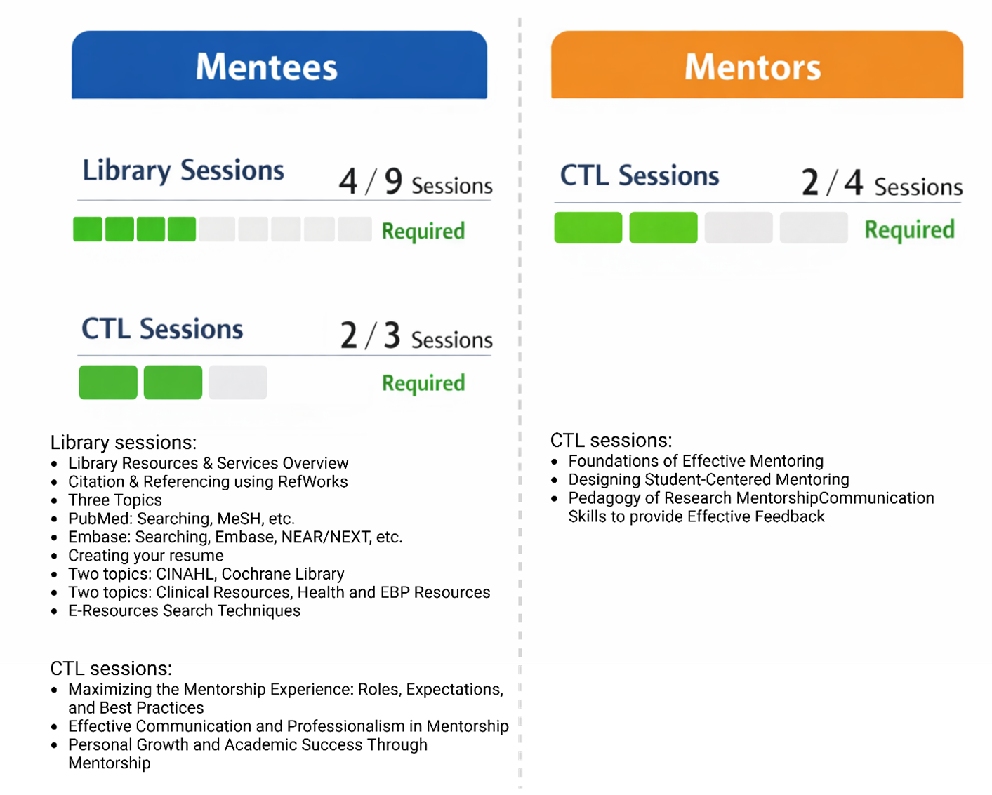 Mentees and mentors participation requirements