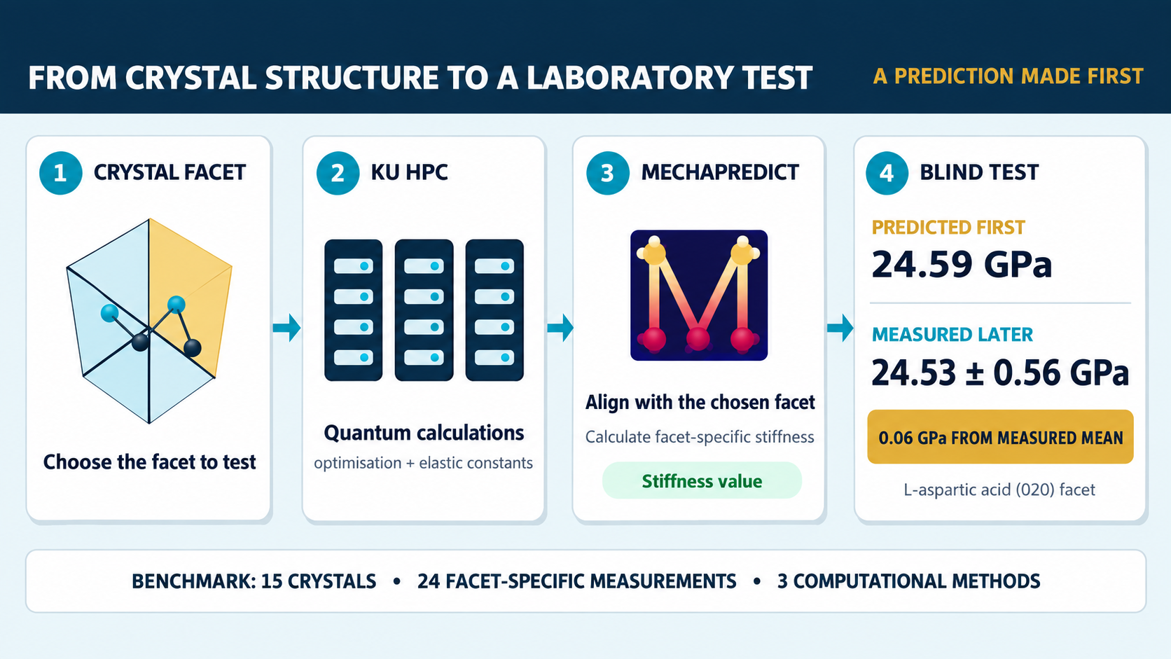 Leveraging Khalifa University HPC to Accurately Predict Mechanical Properties of Molecular Crystals Before Experiments