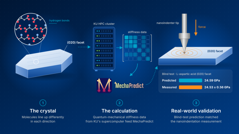 Leveraging Khalifa University HPC to Accurately Predict Mechanical Properties of Molecular Crystals Before Experiments